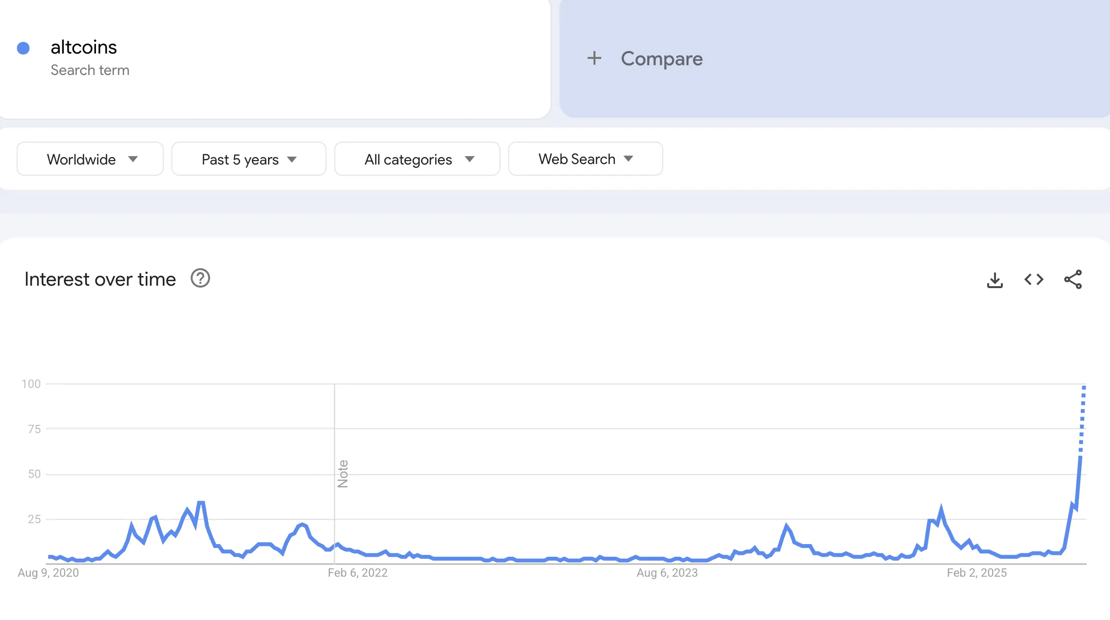 Search interest for altcoin. Source: Google Trends