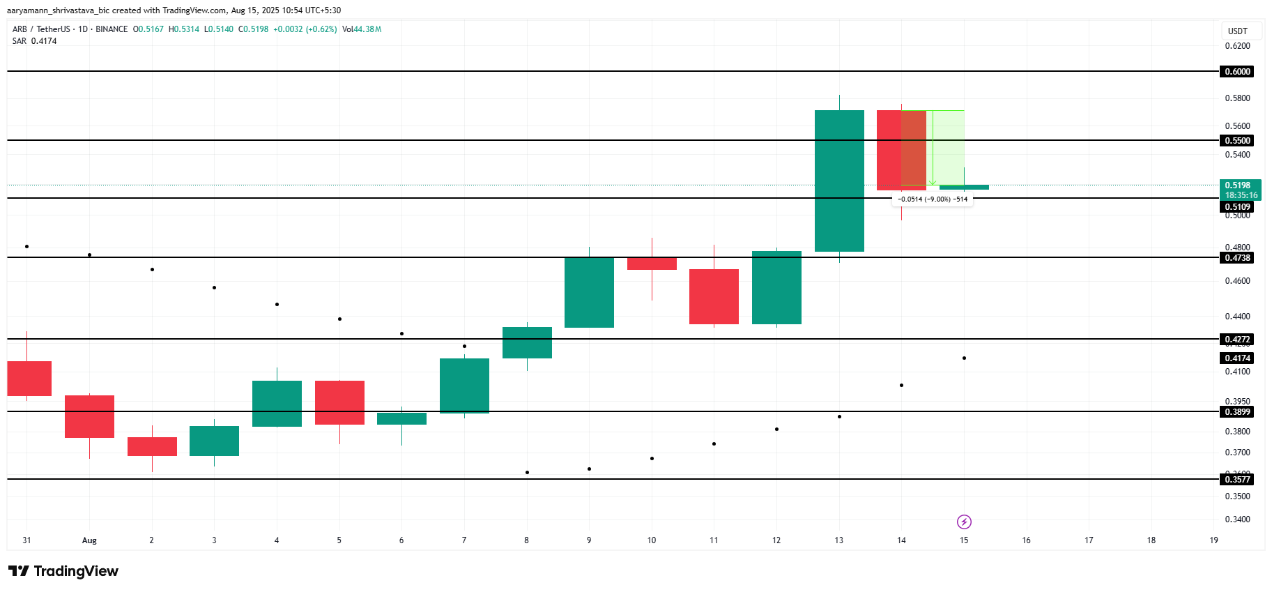 ARB Price Analysis. 