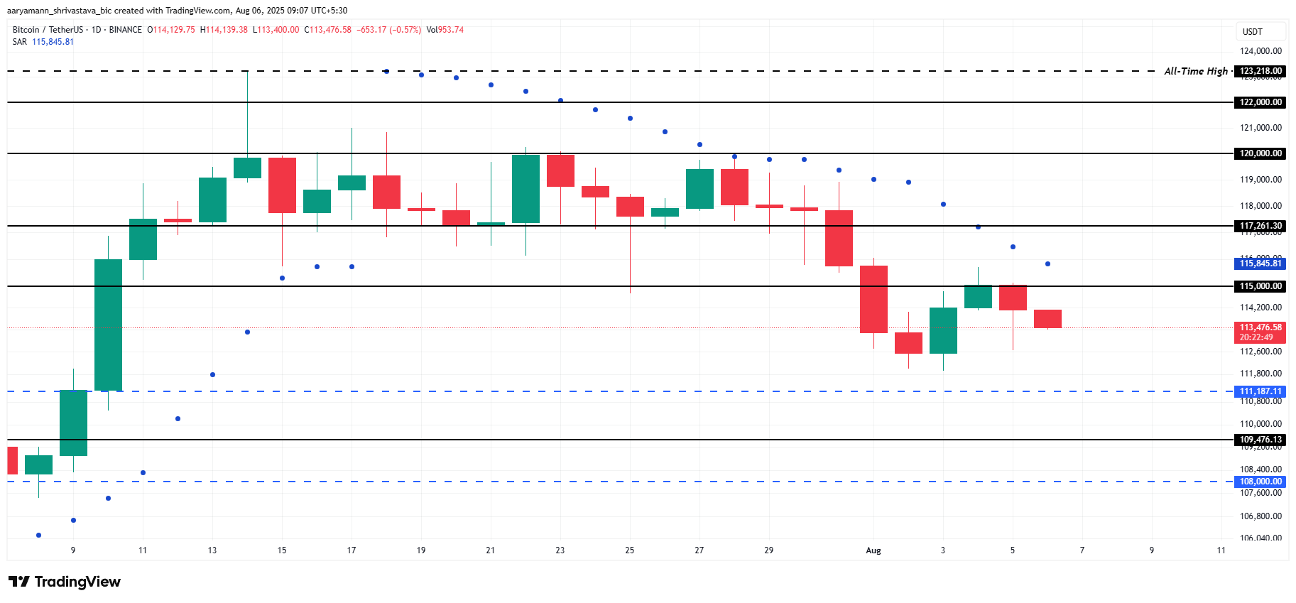 Bitcoin Price Analysis