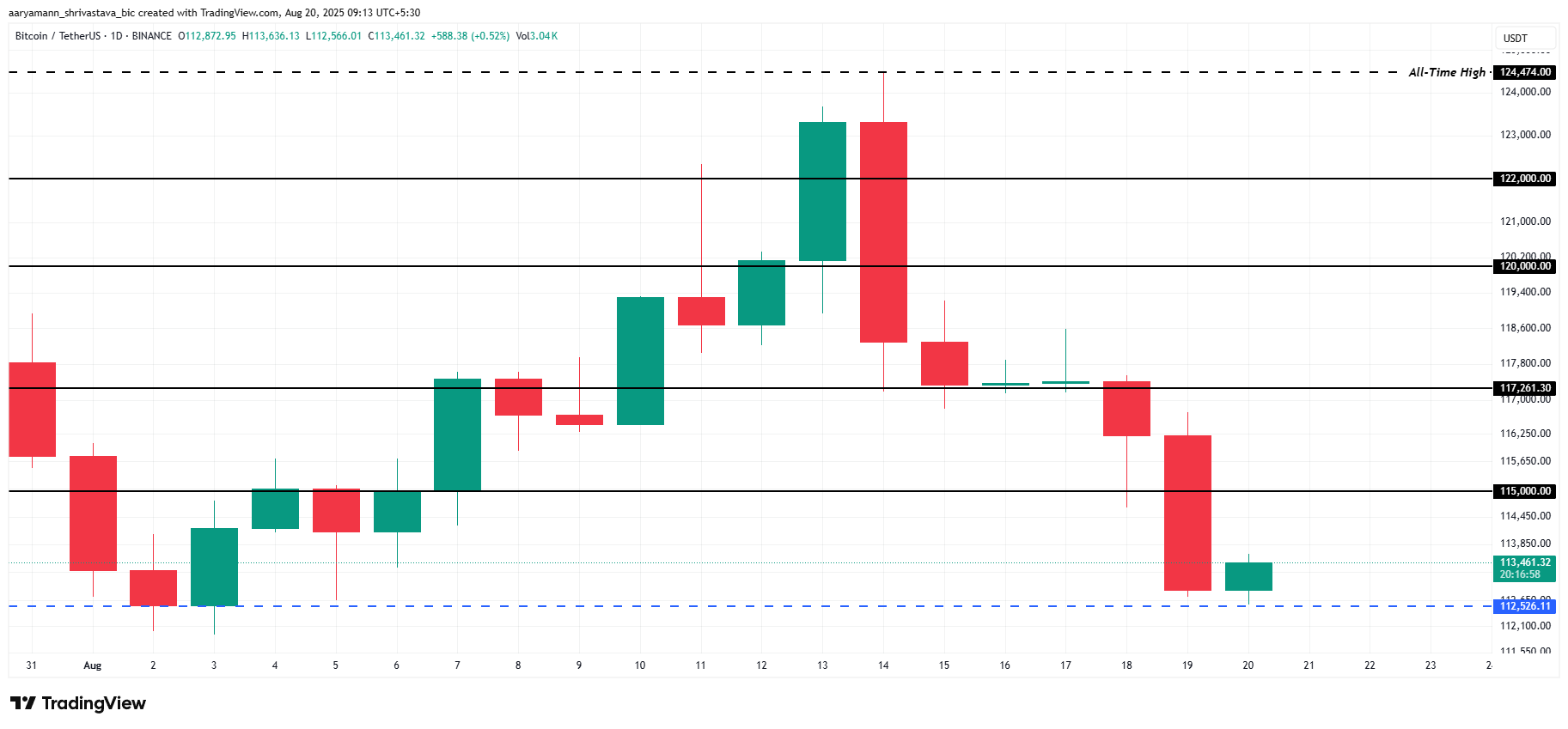 Bitcoin Price Analysis