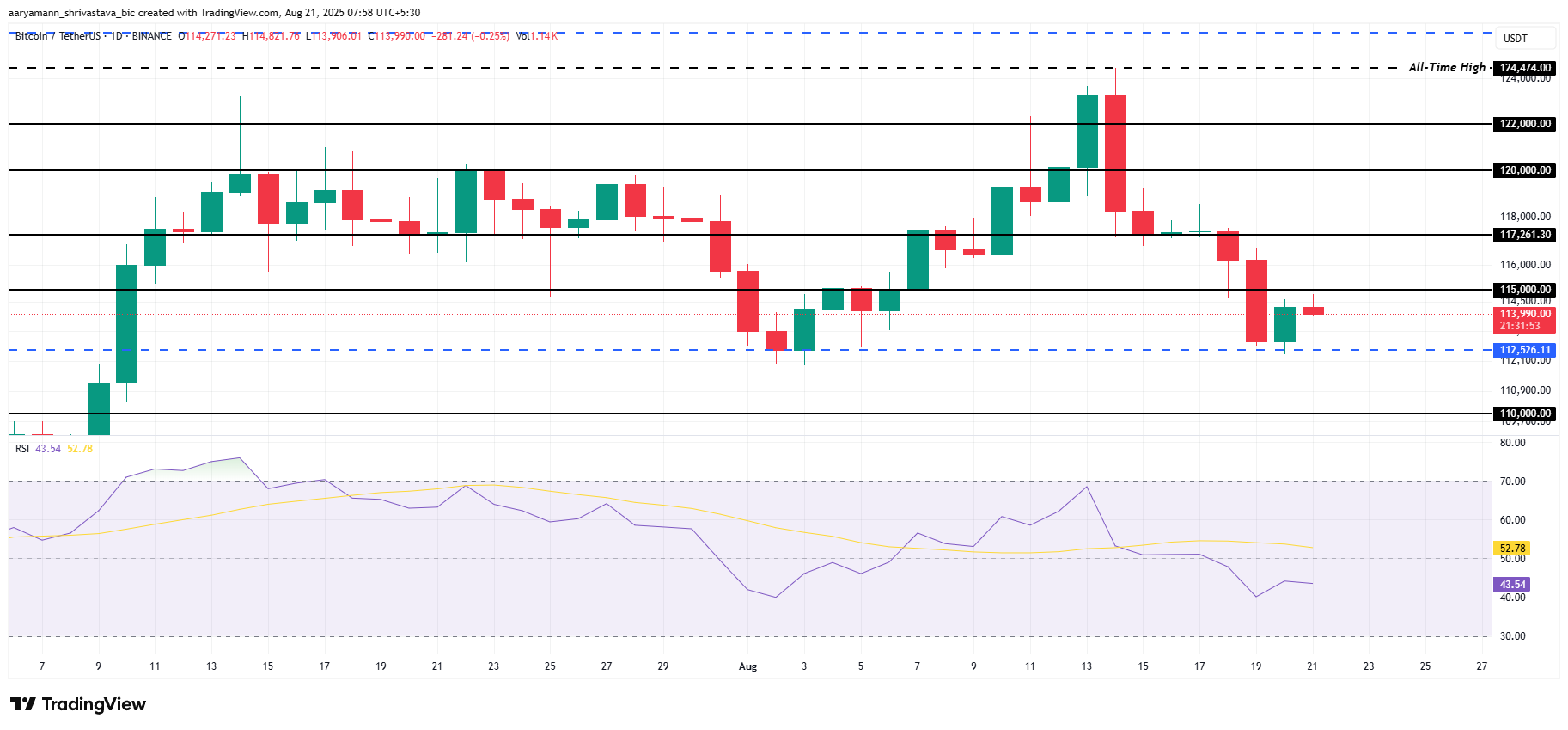 Bitcoin Price Analysis