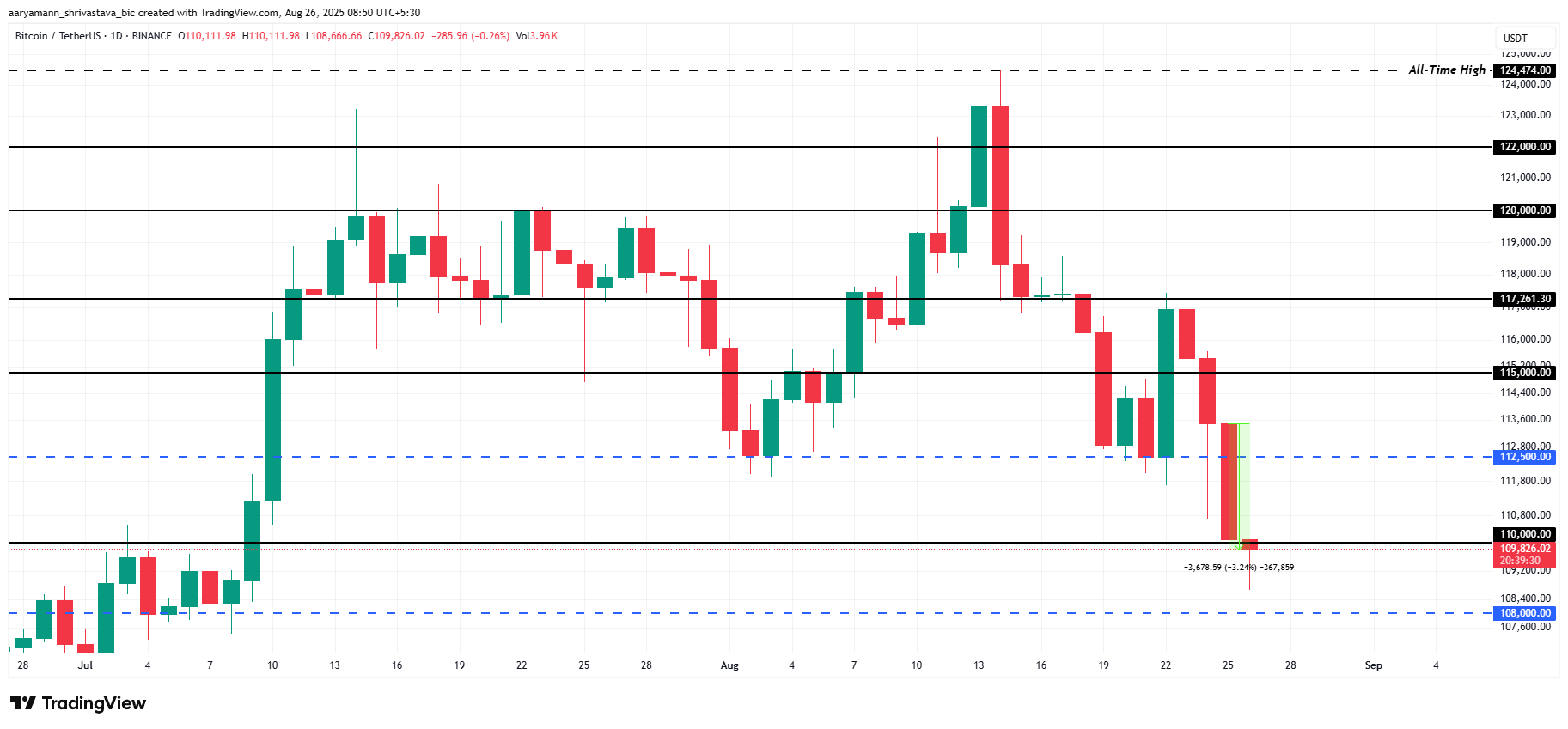 Bitcoin Price Analysis