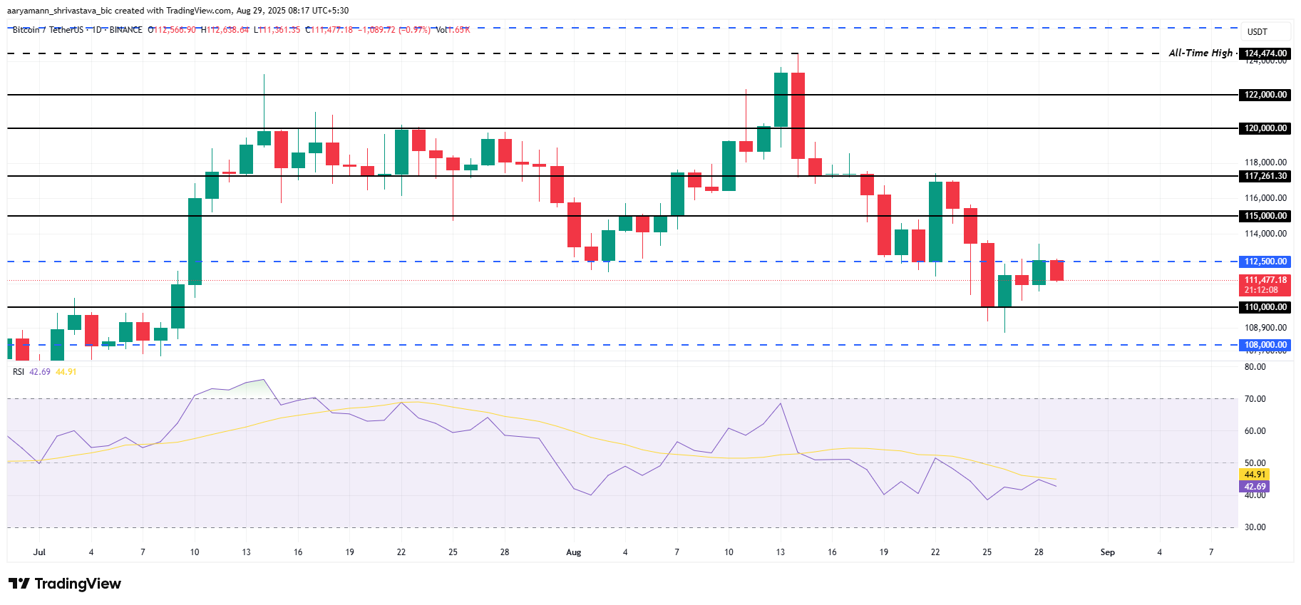Bitcoin Price Analysis.