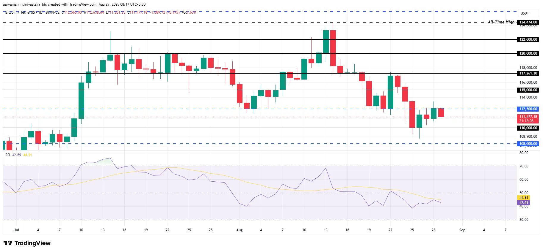 Bitcoin Price Analysis.