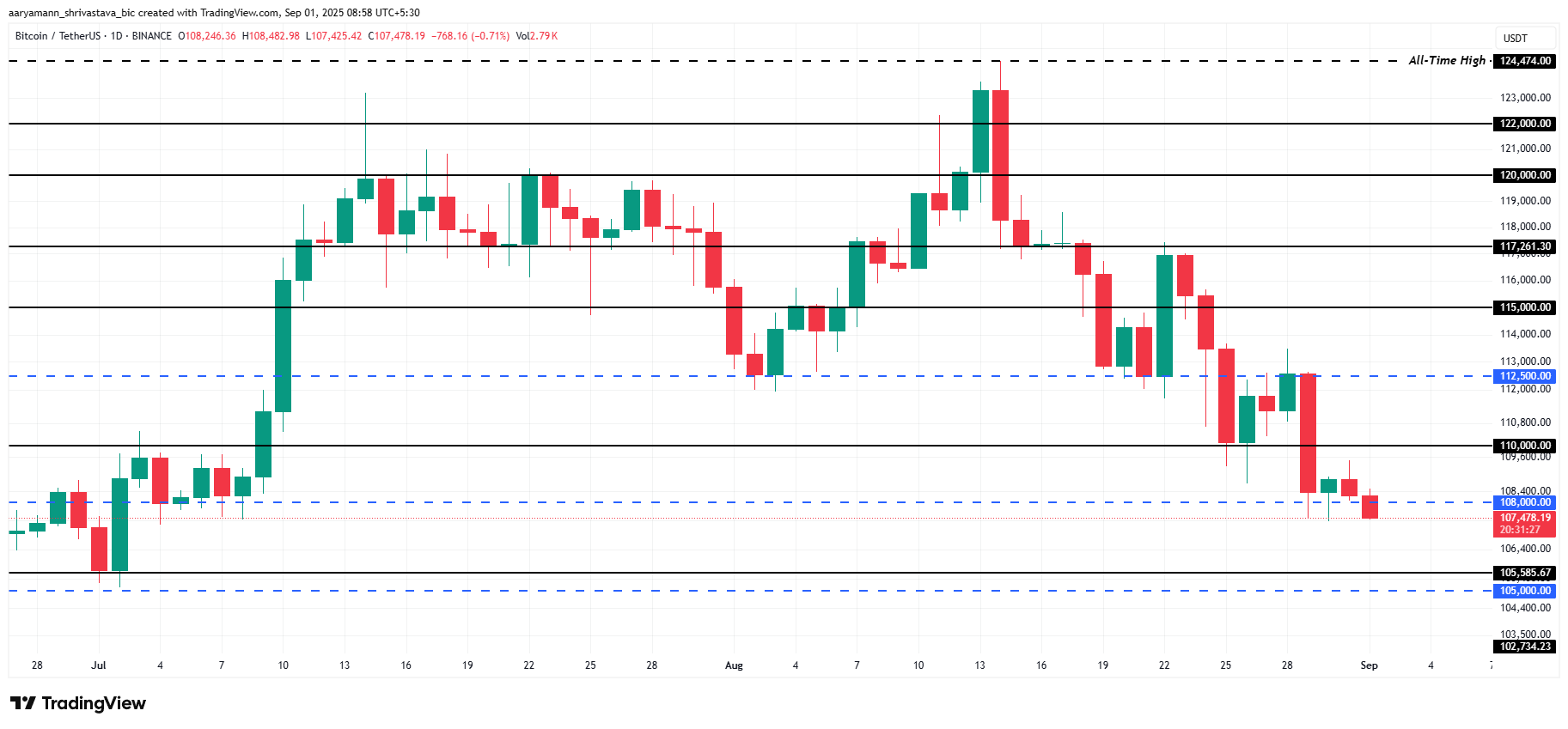 Bitcoin Price Analysis