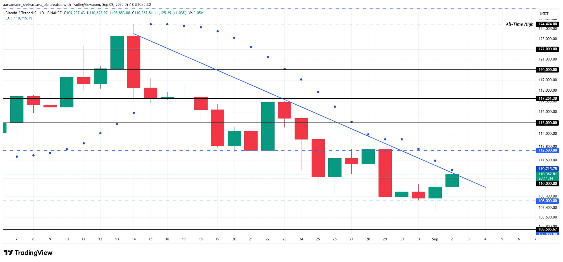 Bitcoin pricing analysis.