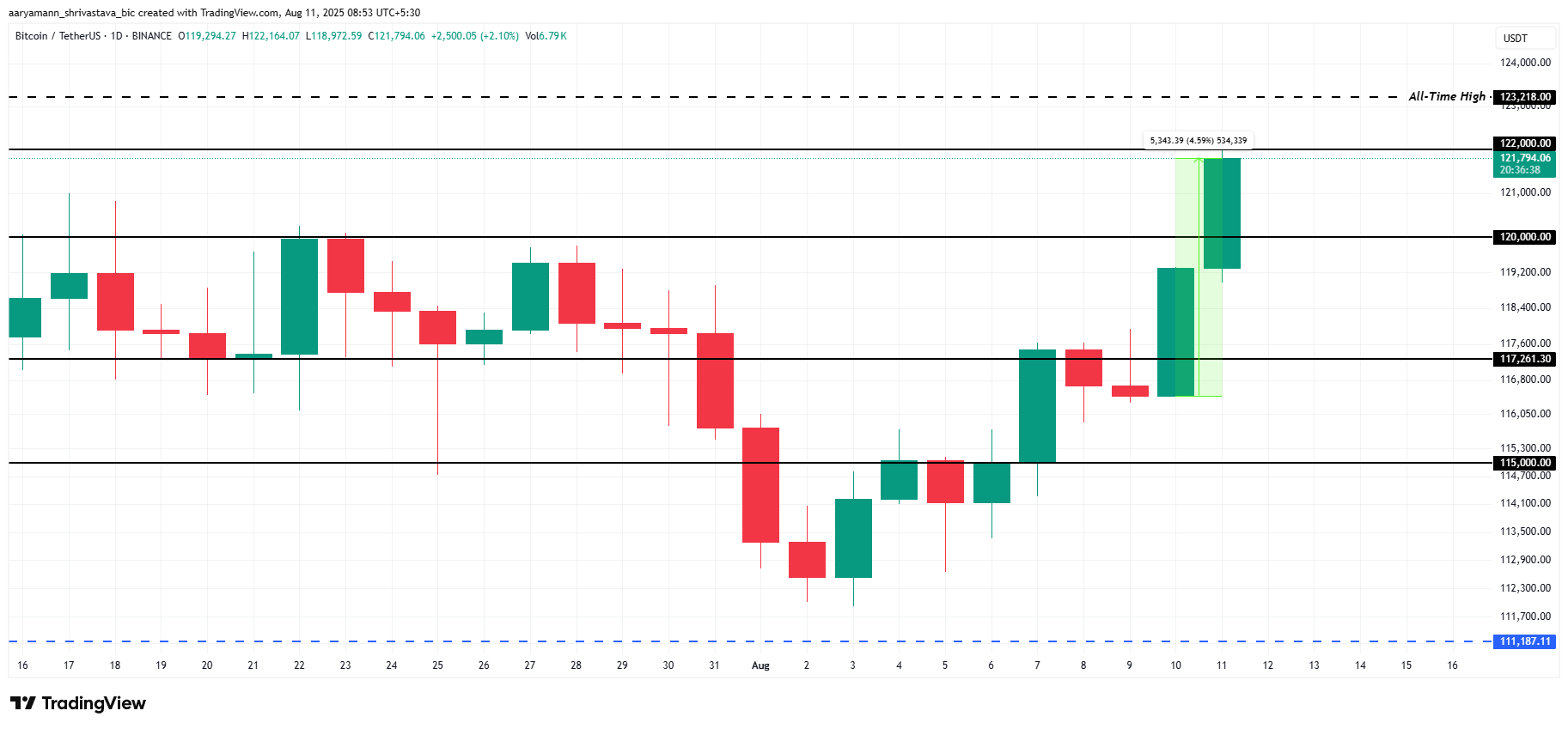 Análise de preço do Bitcoin