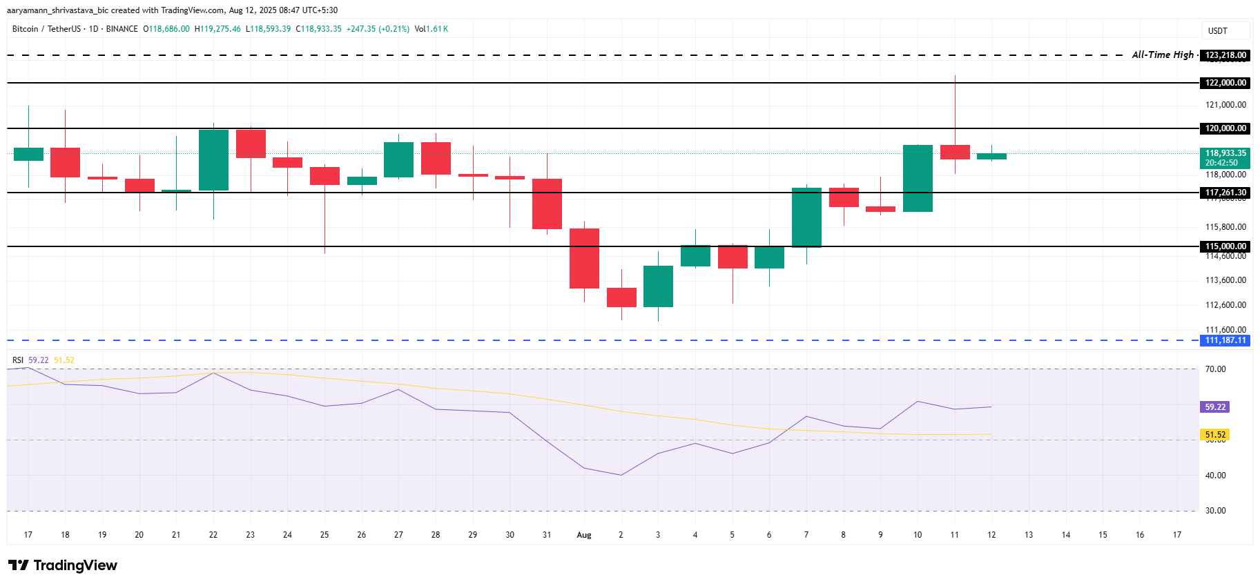 Análise de preço do Bitcoin