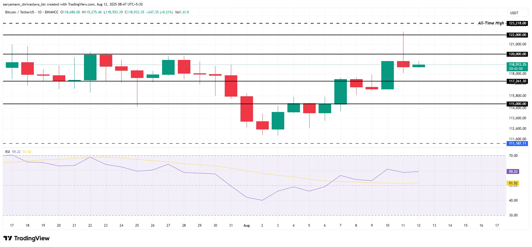Bitcoin Price Analysis