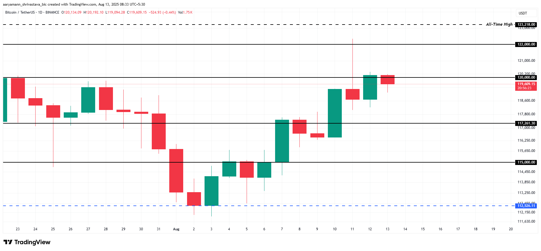 Análise de preço do Bitcoin