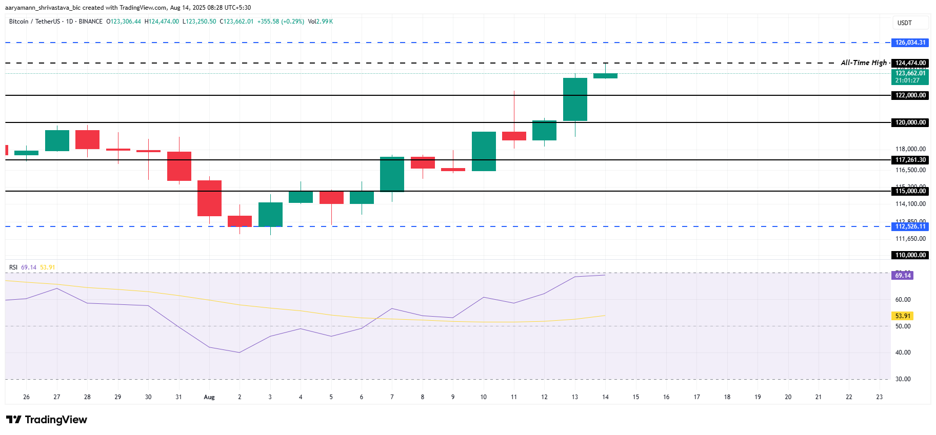 Bitcoin Price Analysis