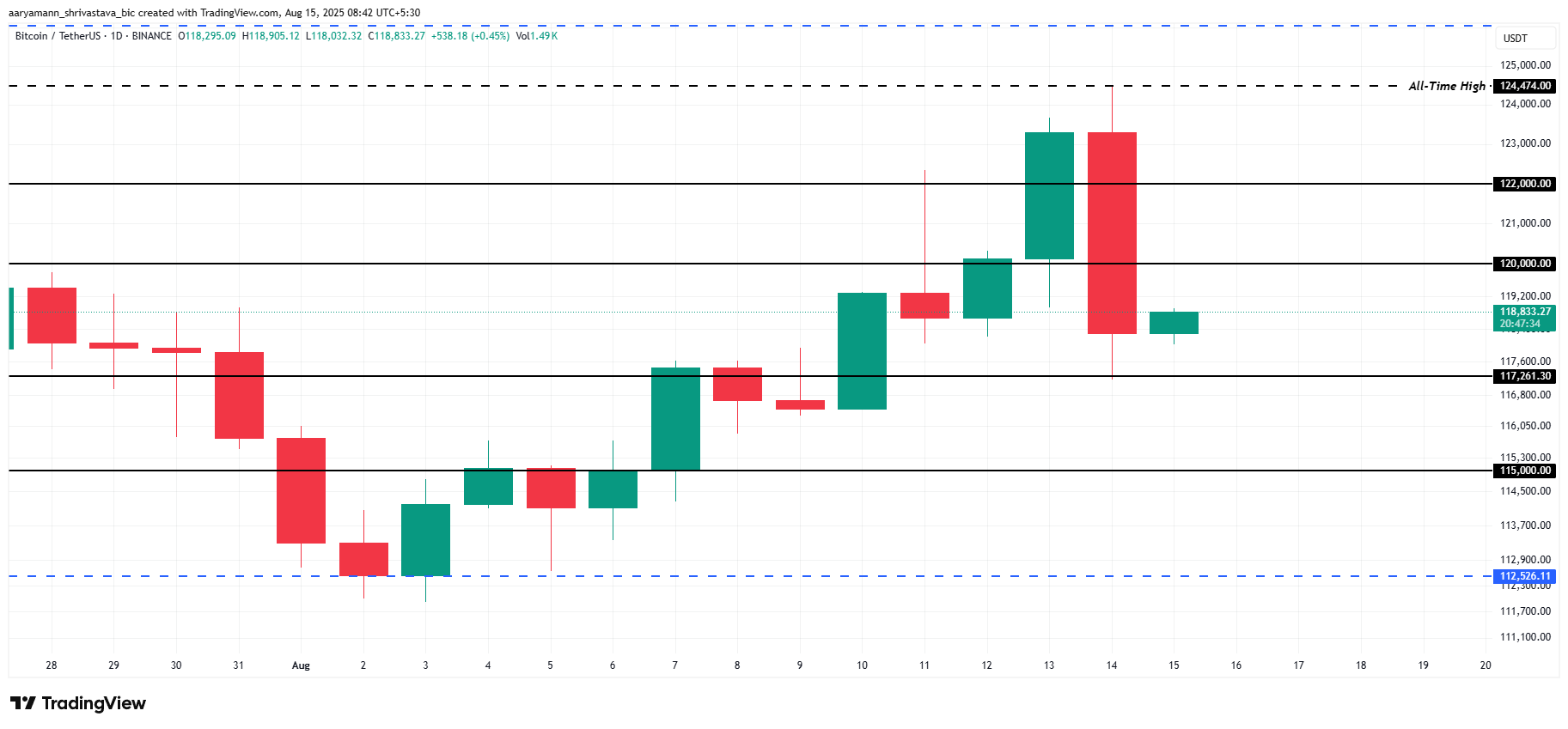 Análise de preço do Bitcoin