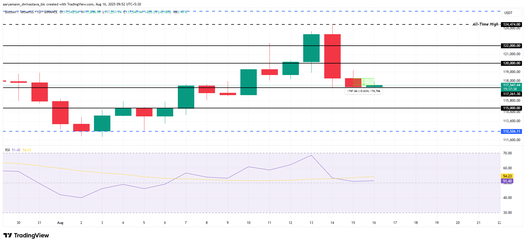 Bitcoin Price Analysis