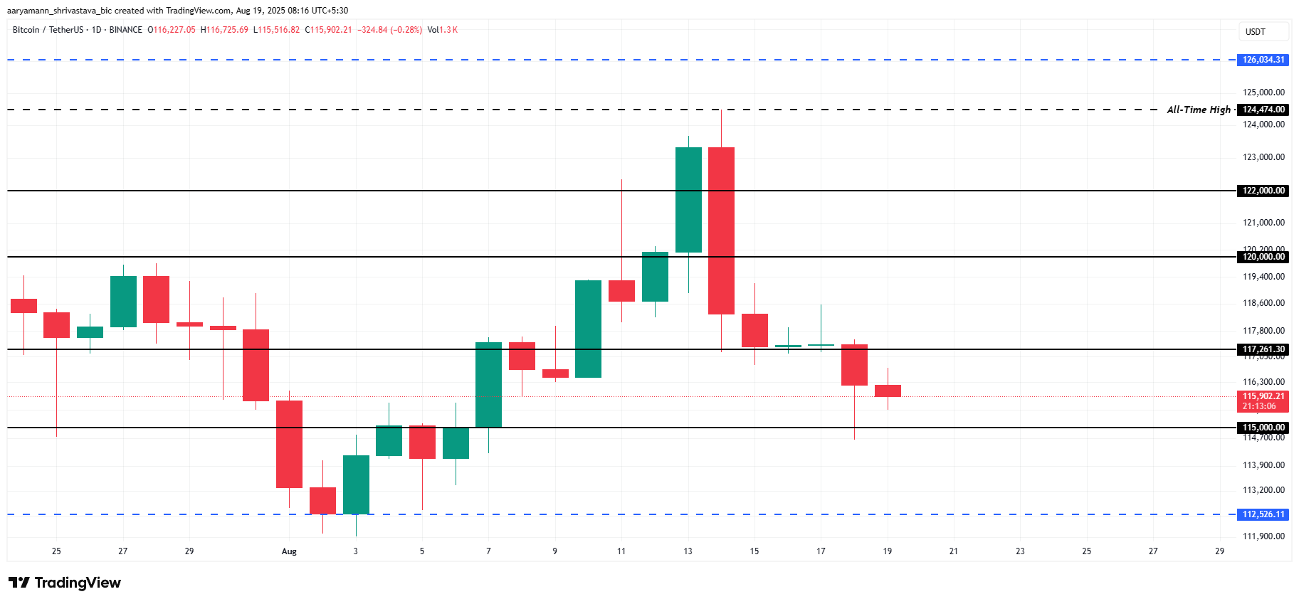 Análise de preço do Bitcoin