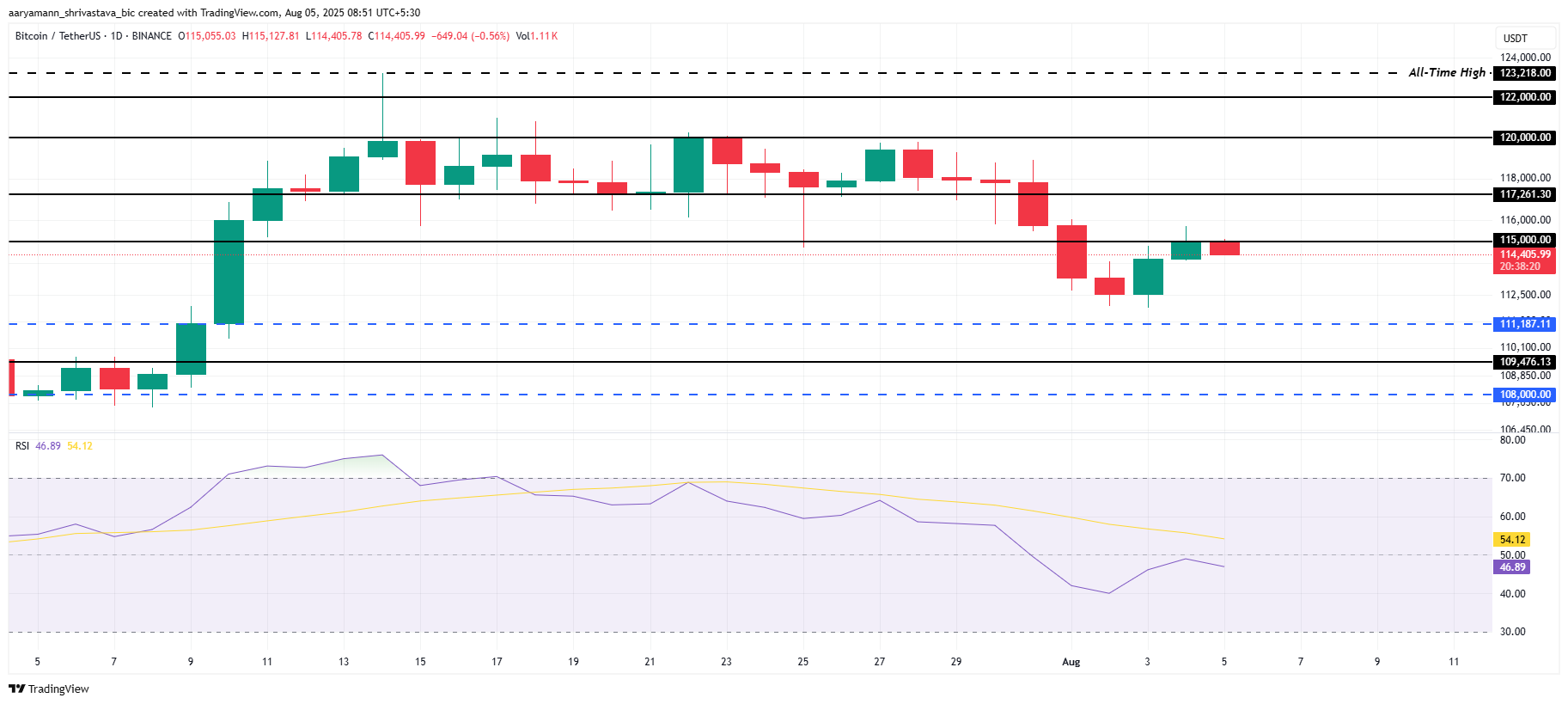 Análise de preço do Bitcoin.