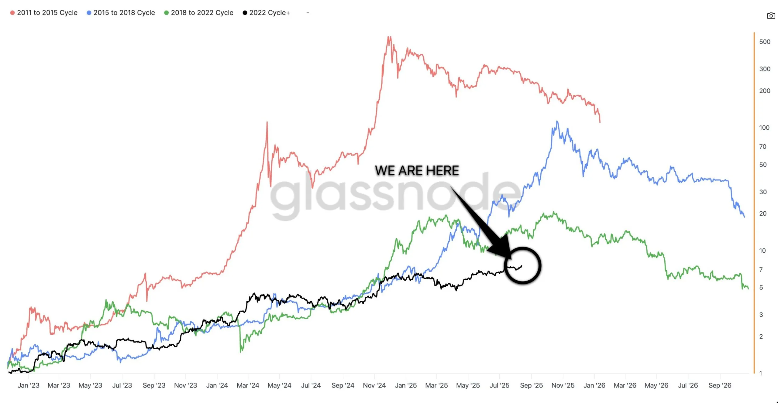 Bitcoin cycles. Source: CryptoBird on X