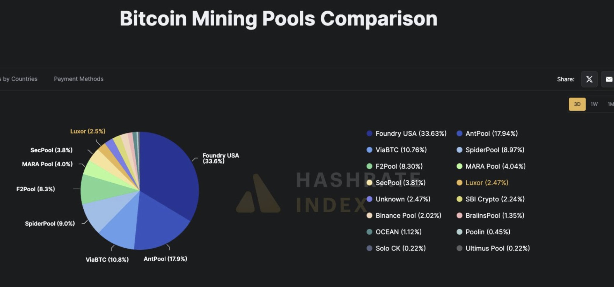 Experts Warn Bitcoin Could Face a 51% Attack as Mining Centralizes