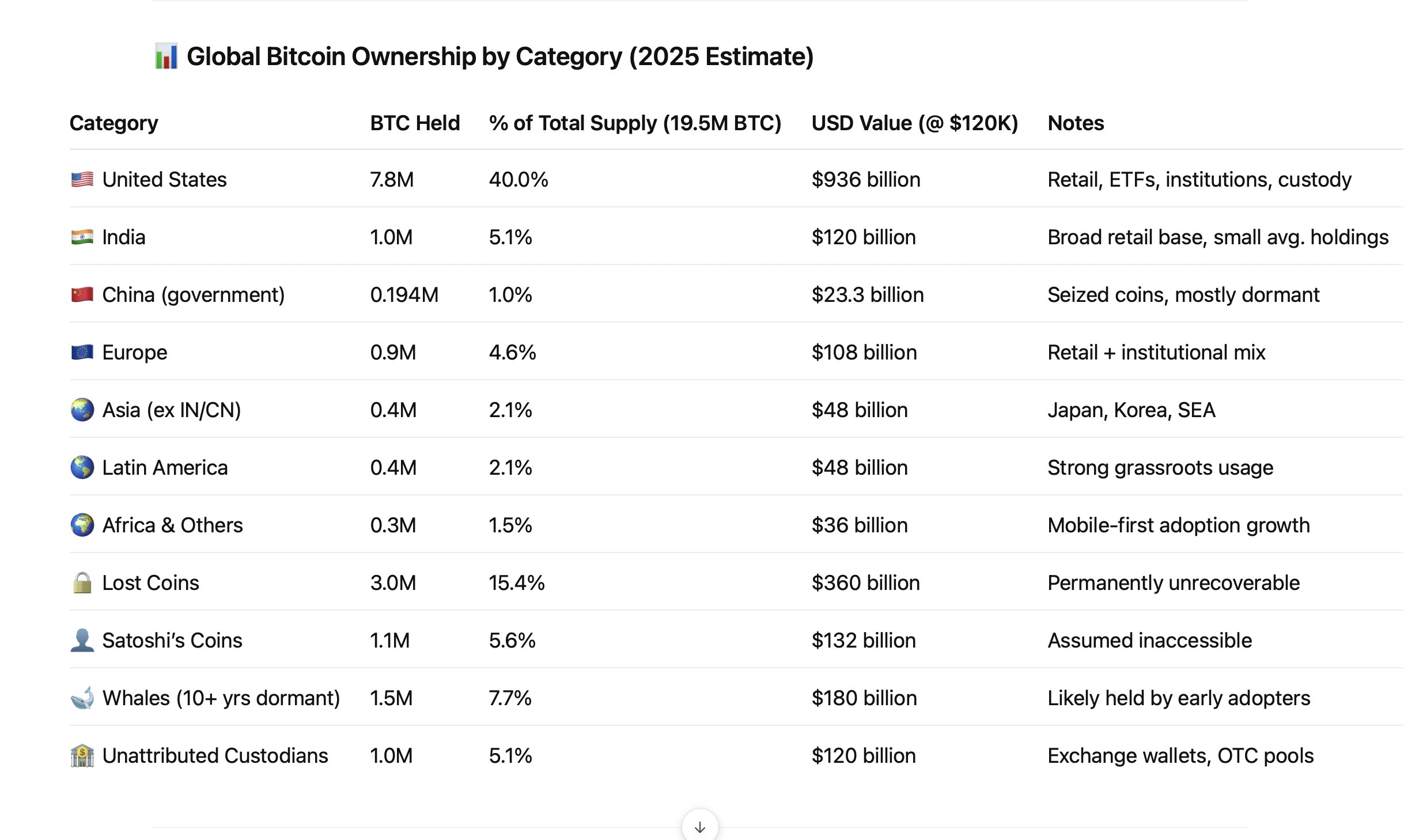 US to Own Nearly Half of All Bitcoin by 2025? New Projection Sparks Debate