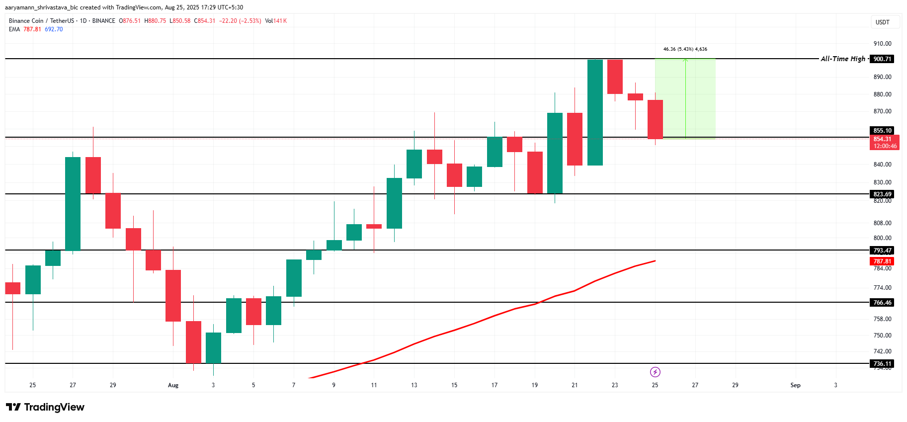 3 Altcoins That Could Hit All-Time Highs in The Final Week Of August