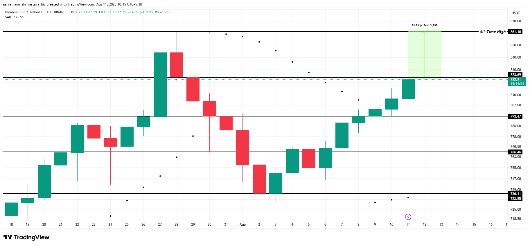 3 Altcoins That Could Hit All-Time Highs in The Second Week Of August 2025
