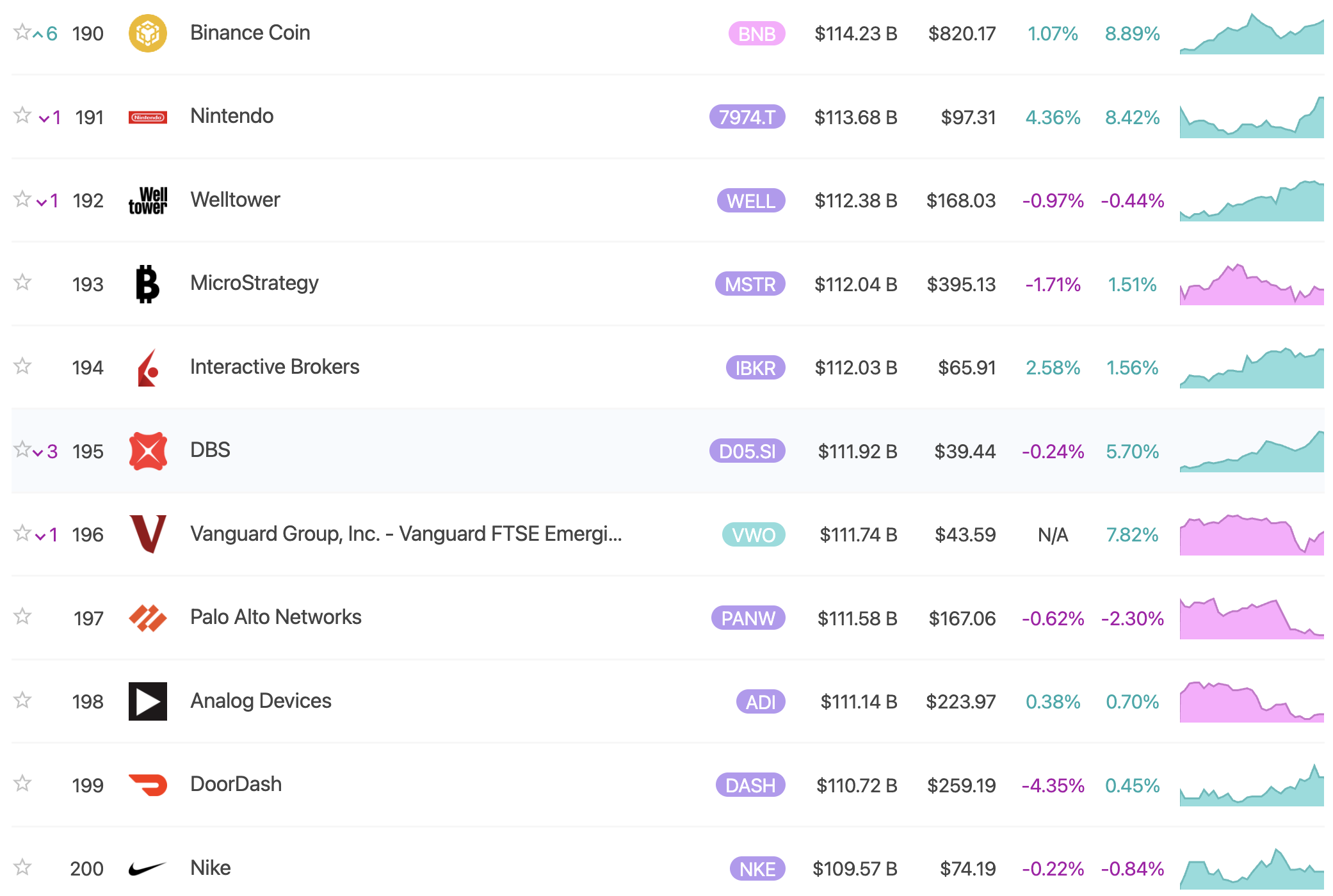 Binance Coin (BNB) Eyes ,200 After Overtaking Nike in Market Capitalization