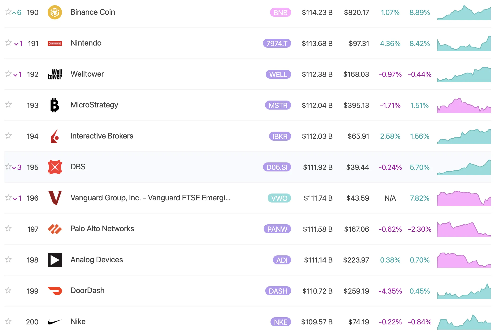 BNB Market Capitalization. Source: 8marketcap