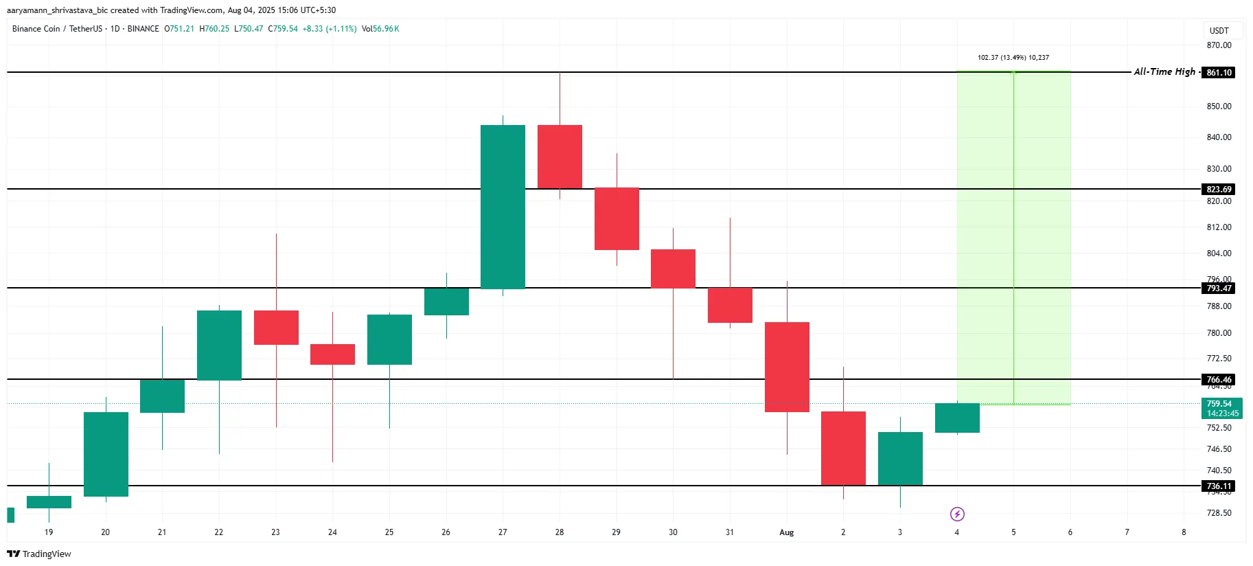 BNB Price Analysis.
