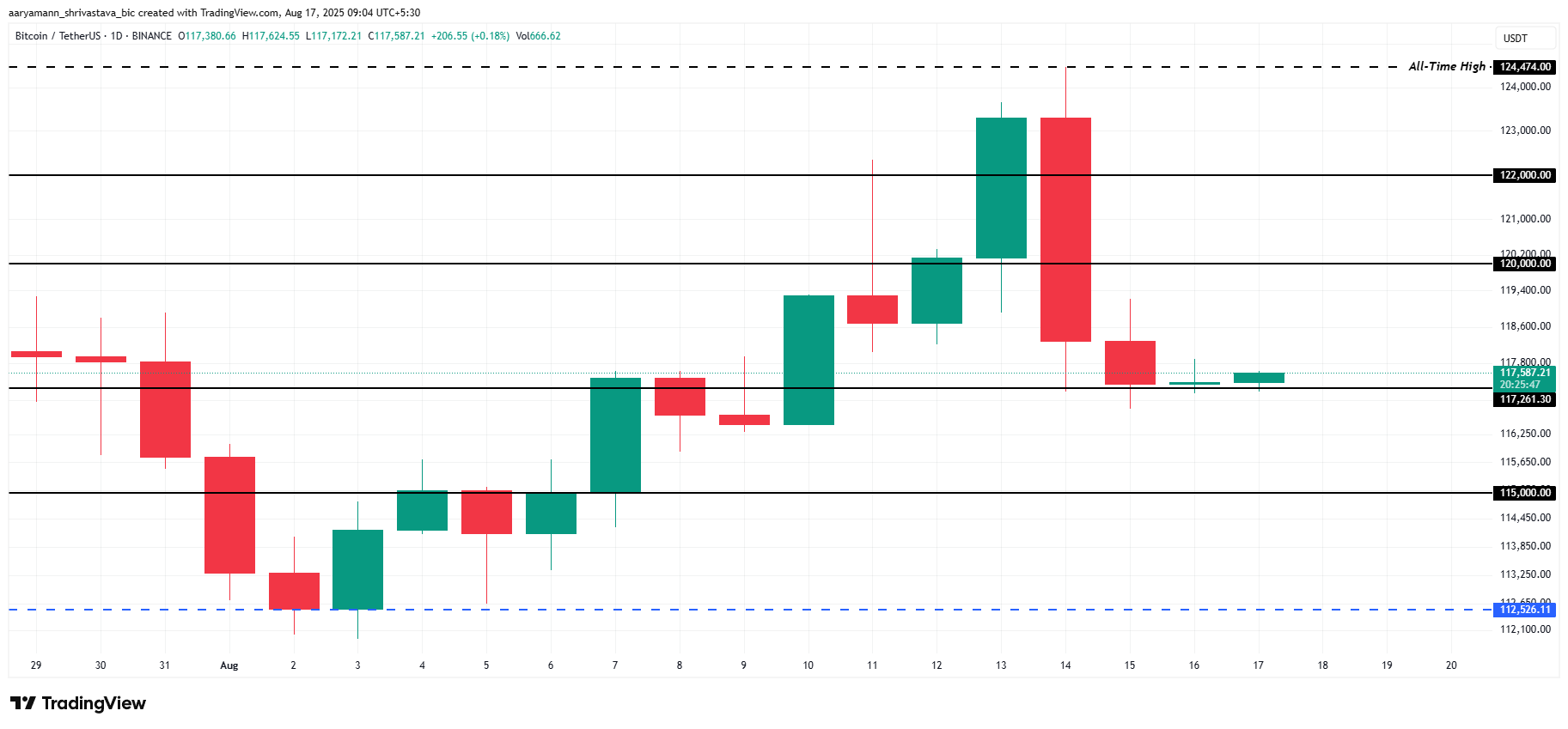 Bitcoin Price Analysis