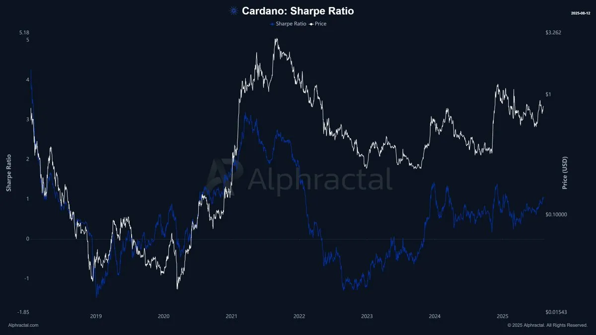 Adjusted Sharpe ratio. Source: Alphractal 