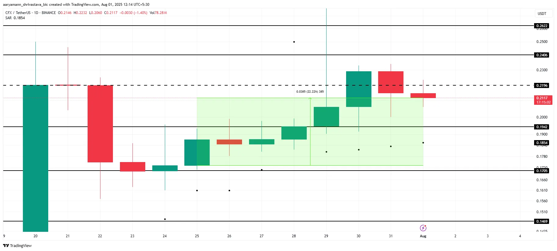 CFX Price Analysis.