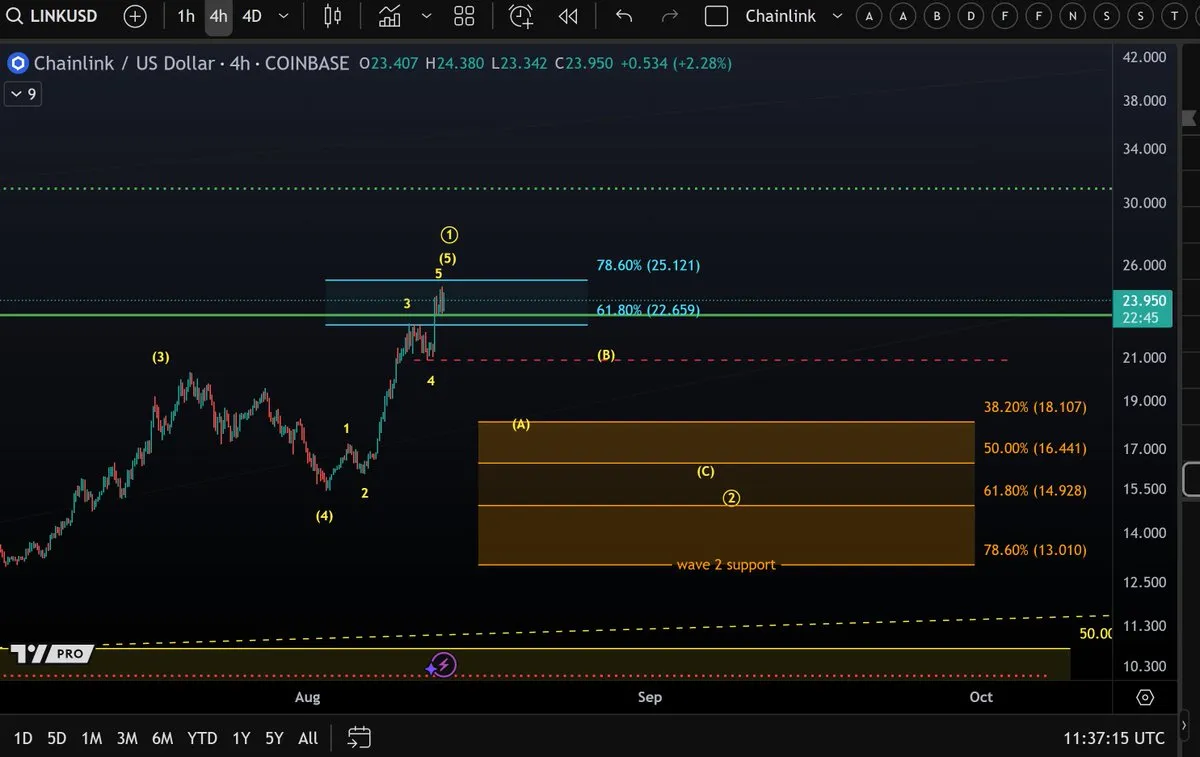 LINK price analysis. Source: Morecryptoonl