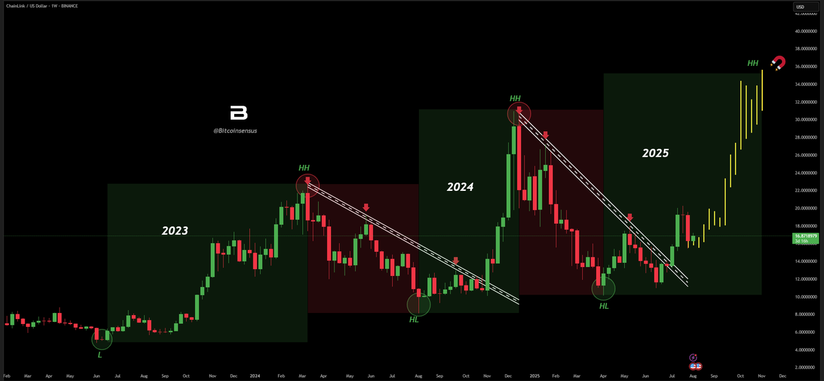 LINK is repeating the “Higher Low” pattern. Source: X