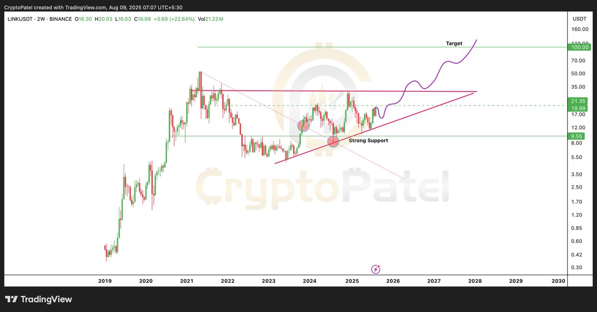 Chainlink Hits 7-Month High as Institutional Partnerships Fuel Bullish Outlook