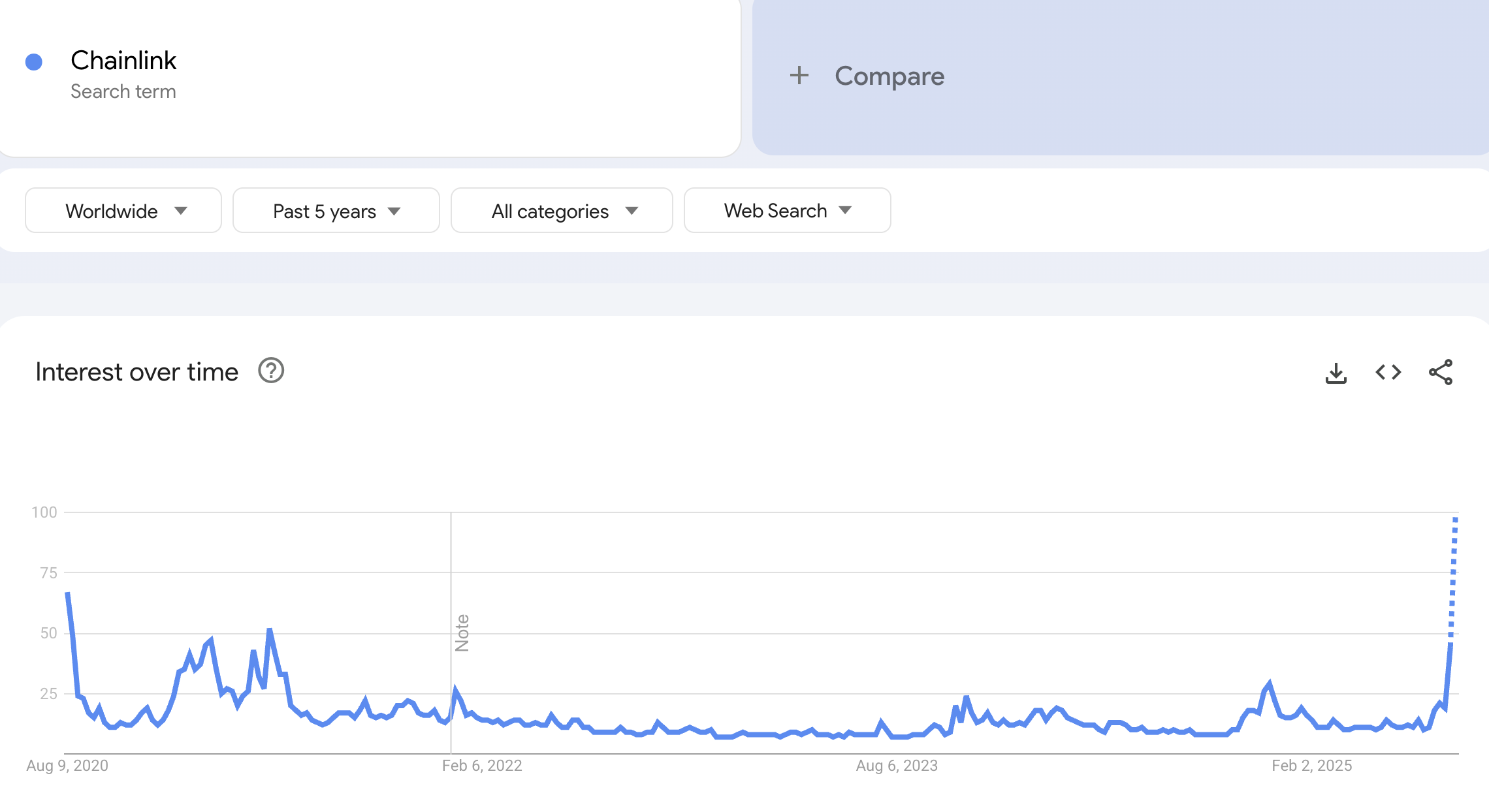 Google Searches for Chainlink Hit 3-Year High as LINK Targets 