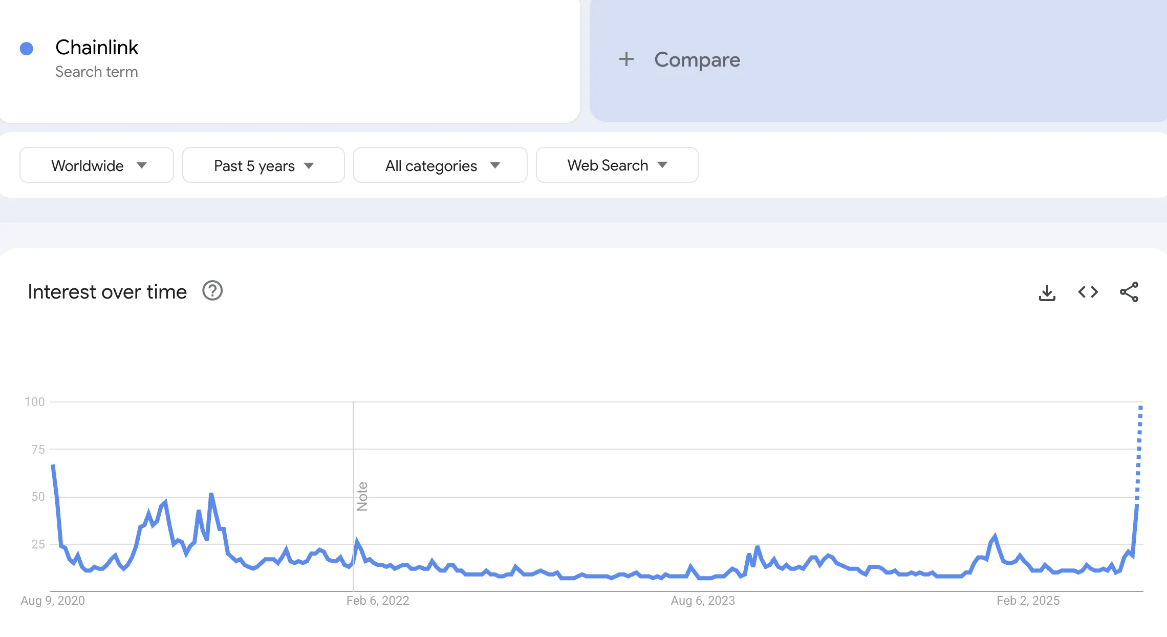 “Chainlink” search trend on Google Trends. Source: Google Trends