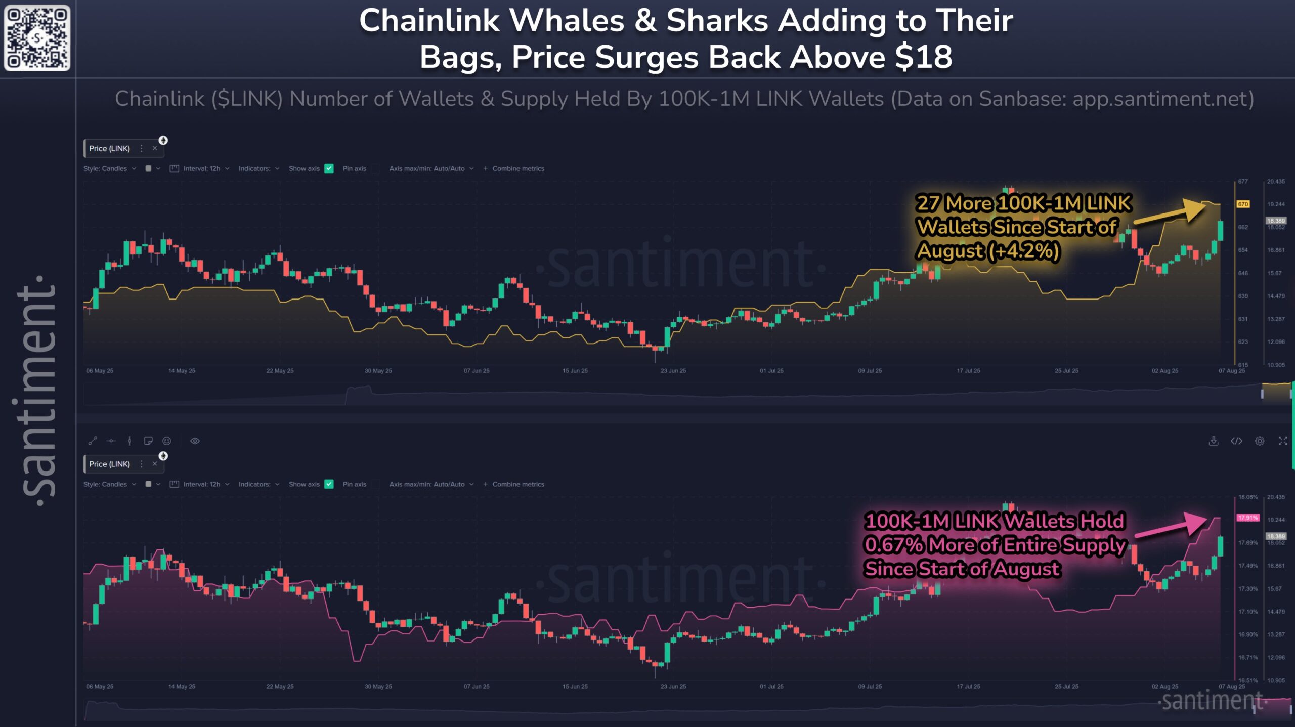 Chainlink Signals Bullish Shift With Reserve Launch and Rising Accumulation