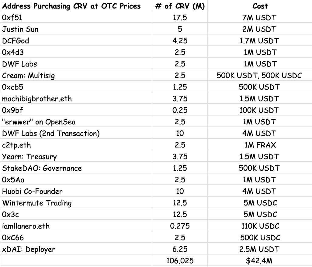 Suspicious transactions linked to Curve’s founder. Source: Sandra