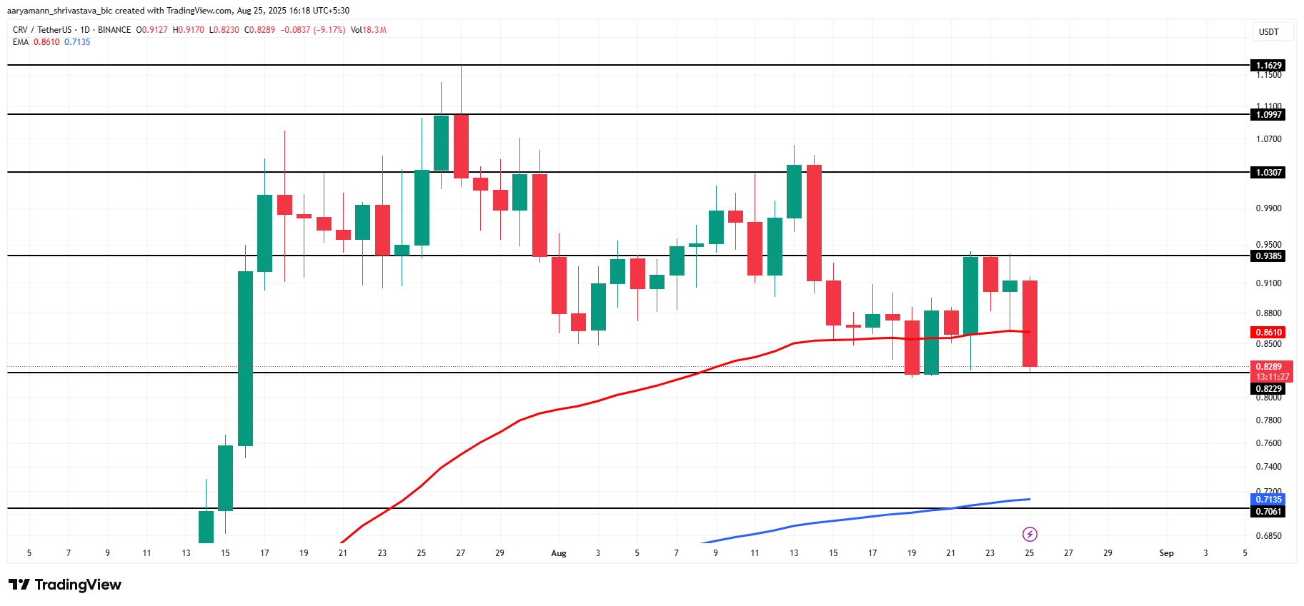 CRV Price Analysis. 
