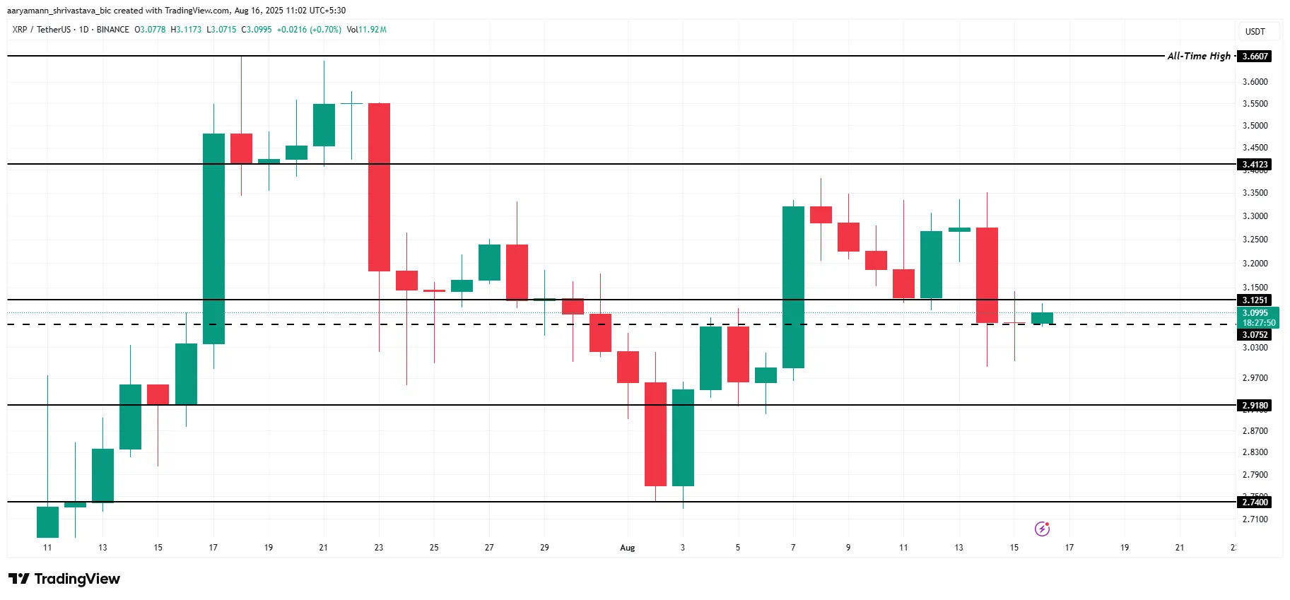 XRP Price Analysis. 