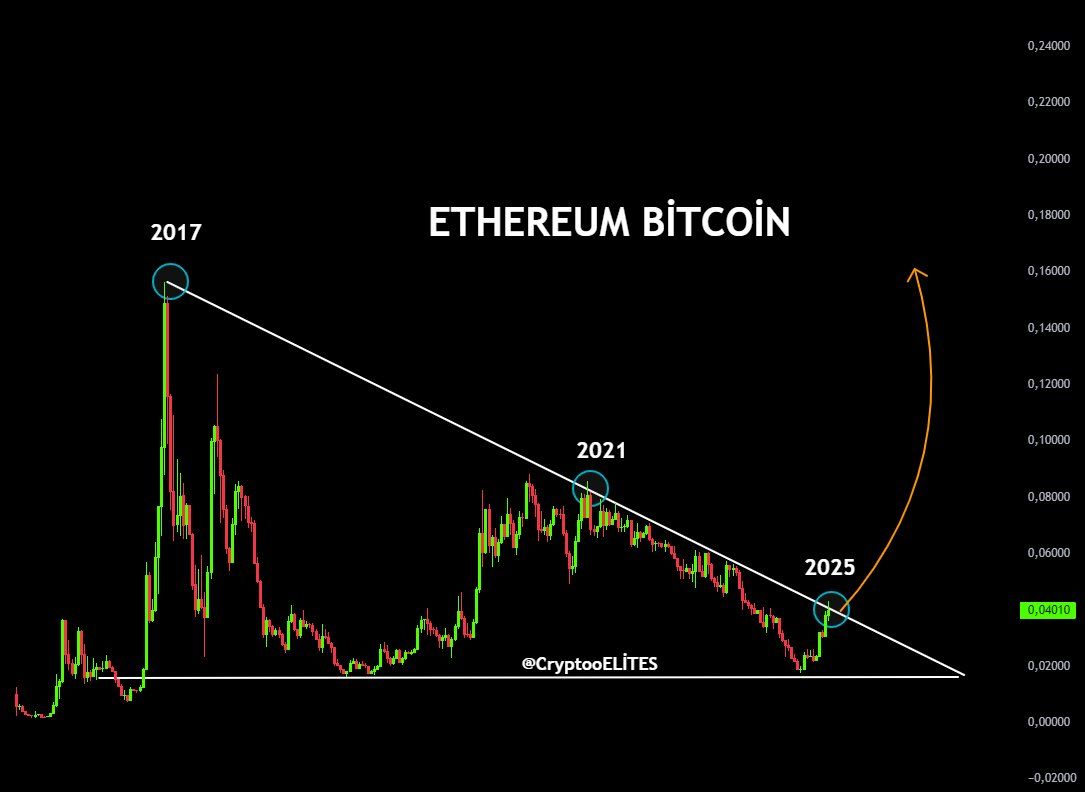 ETH/BTC ratio. Source: CryptoELlTES on X