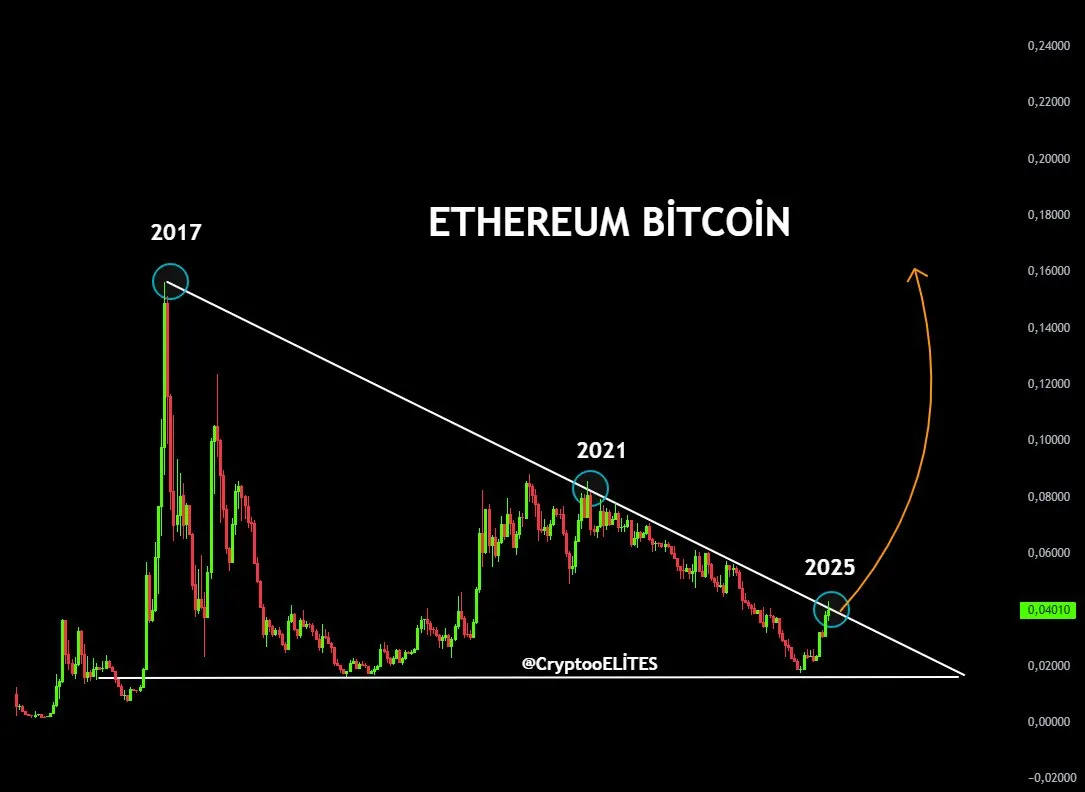 ETH/BTC ratio. Source: CryptoELlTES on X