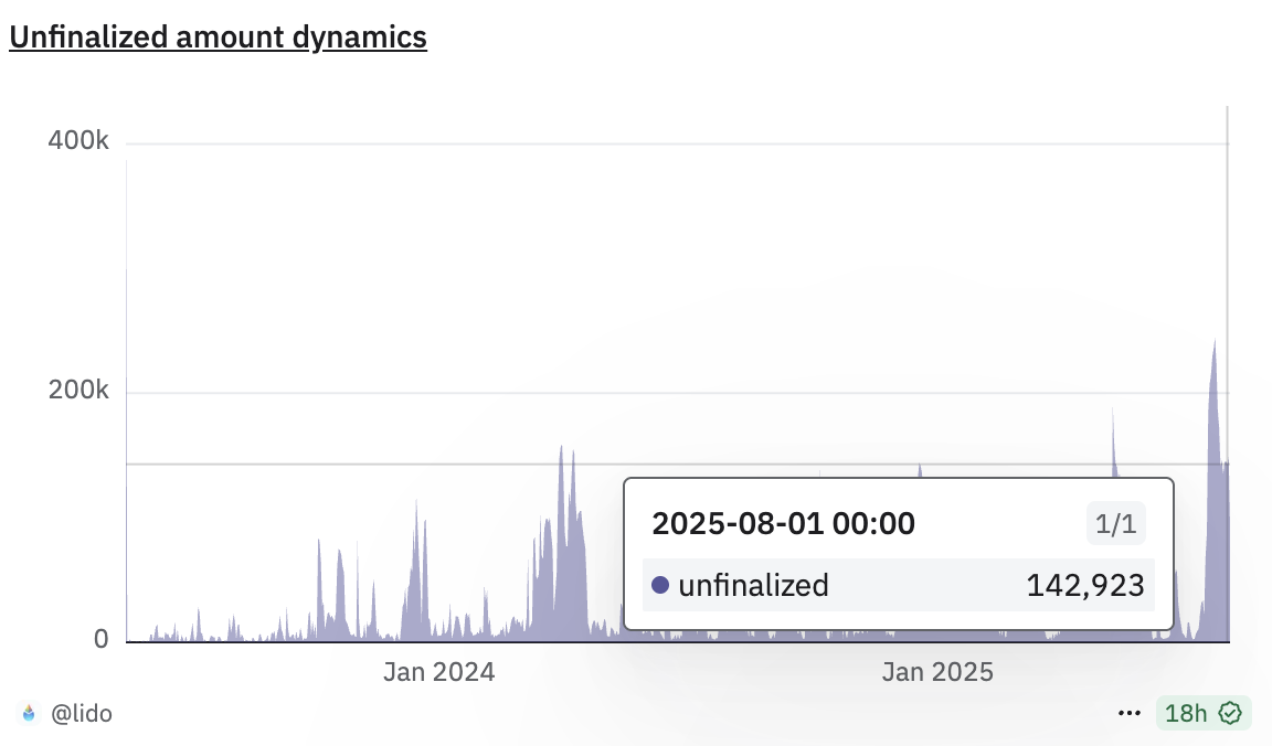 Lido ETH withdrawal. Source: Dune