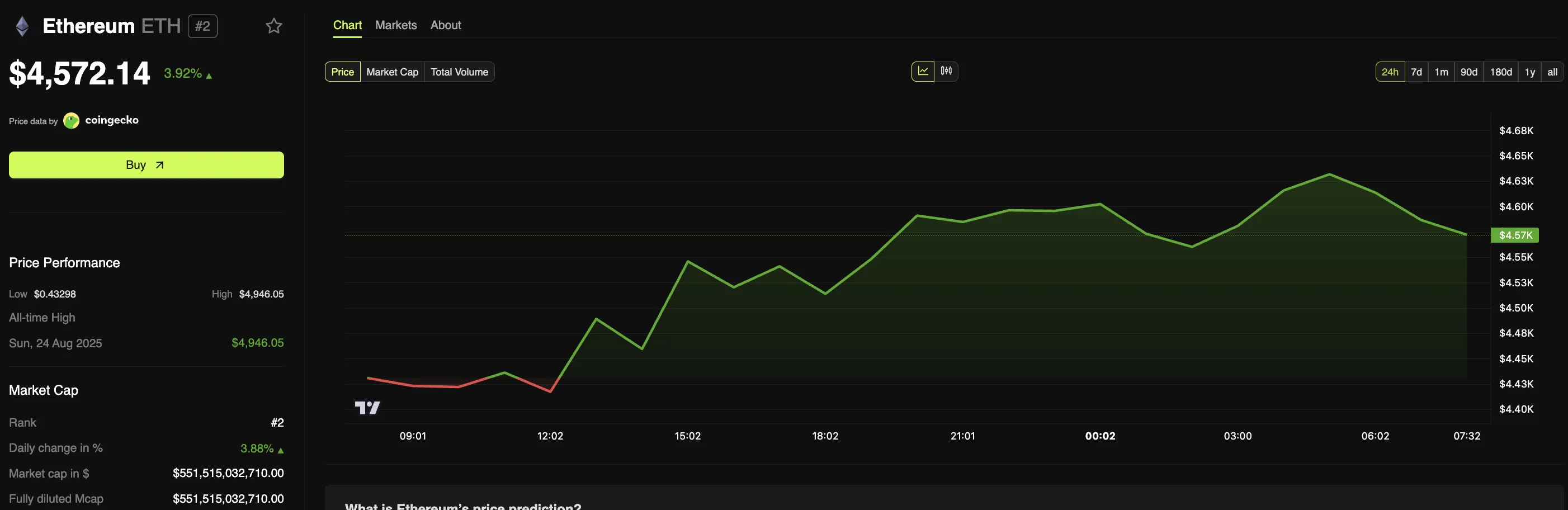 ETH price movement last 24 hours. Source: BeInCrypto