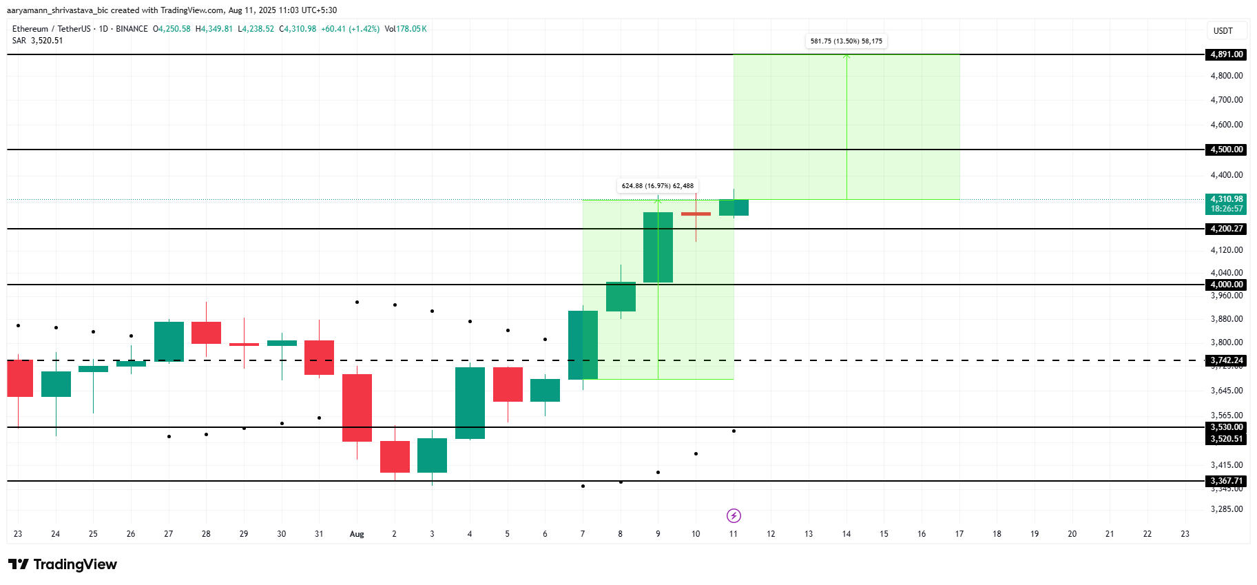 ETH Price Analysis.