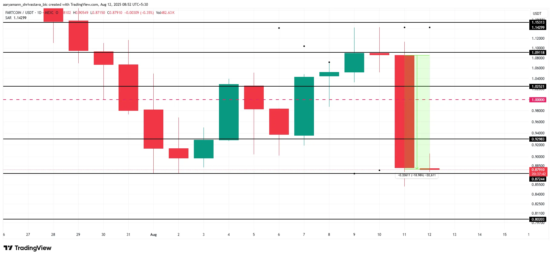 FARTCOIN Price Analysis. 