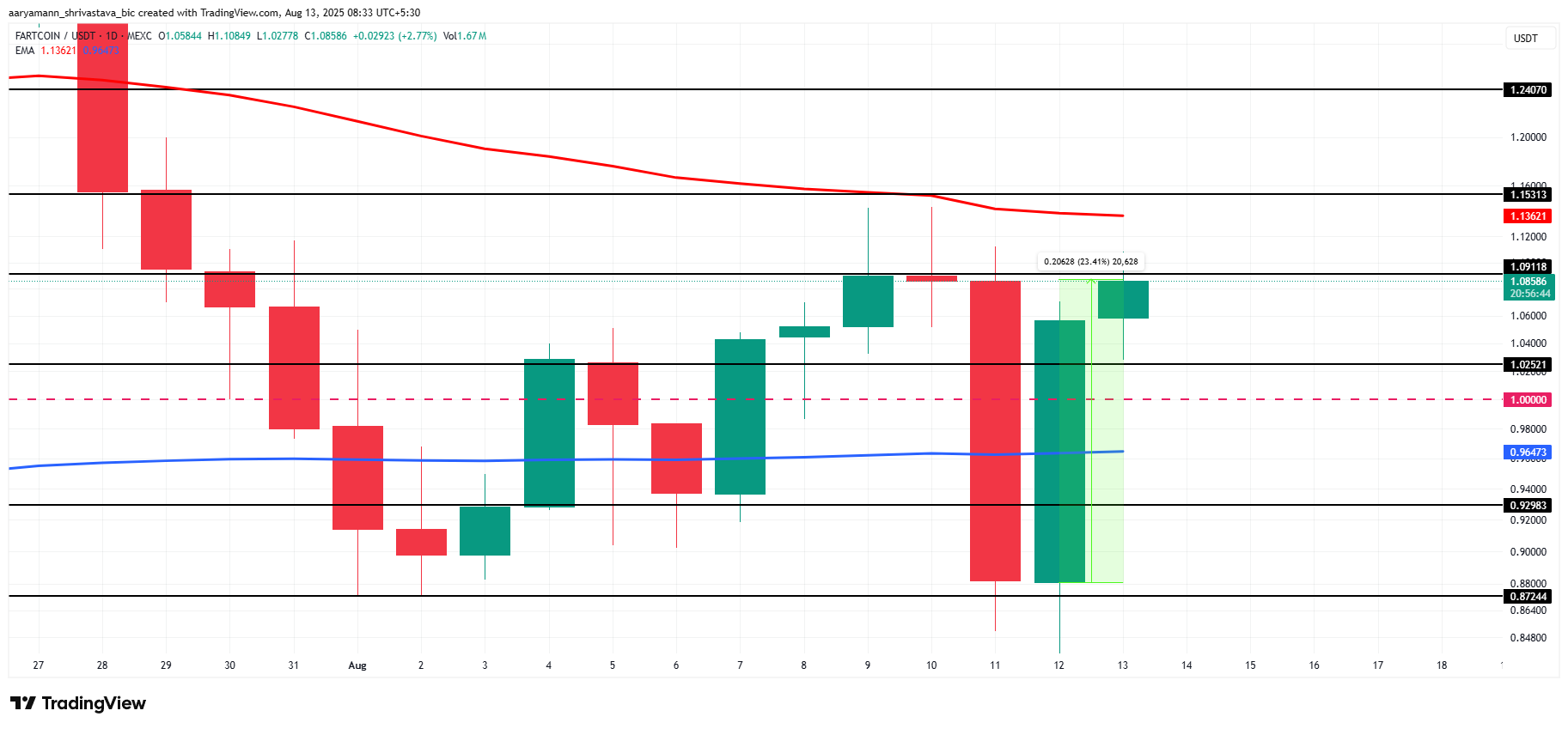 Análise de preço do FARTCOIN.