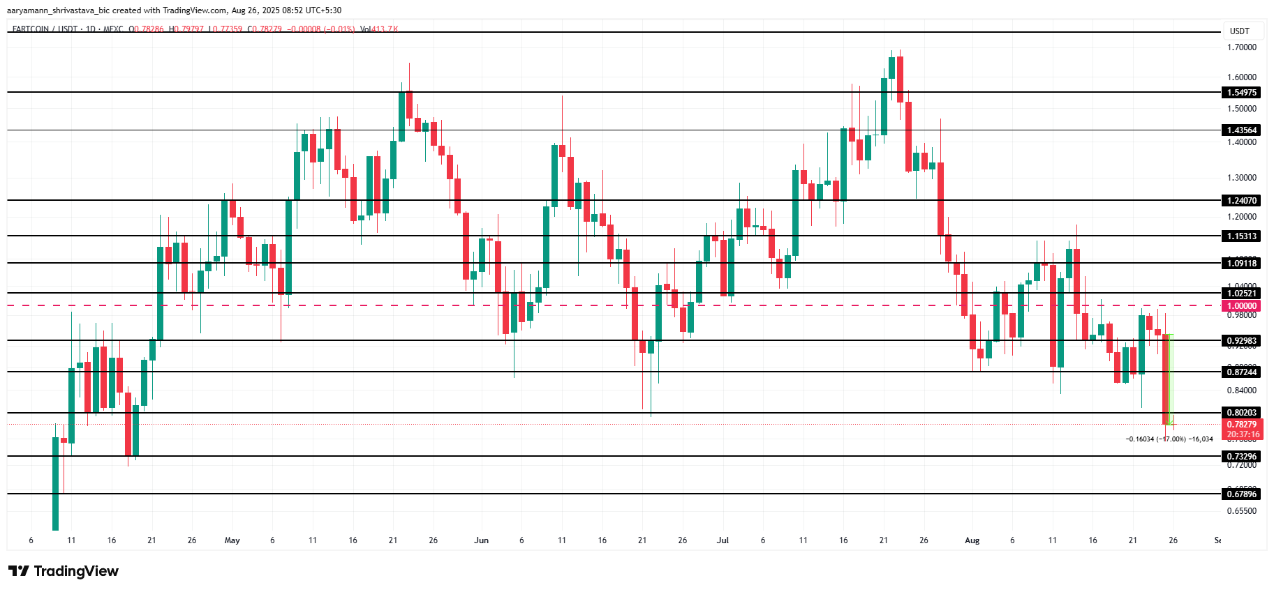 FARTCOIN Price Analysis.