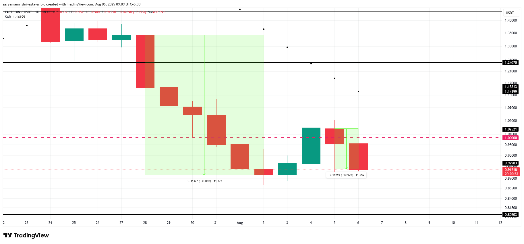 FARTCOIN Price Analysis.