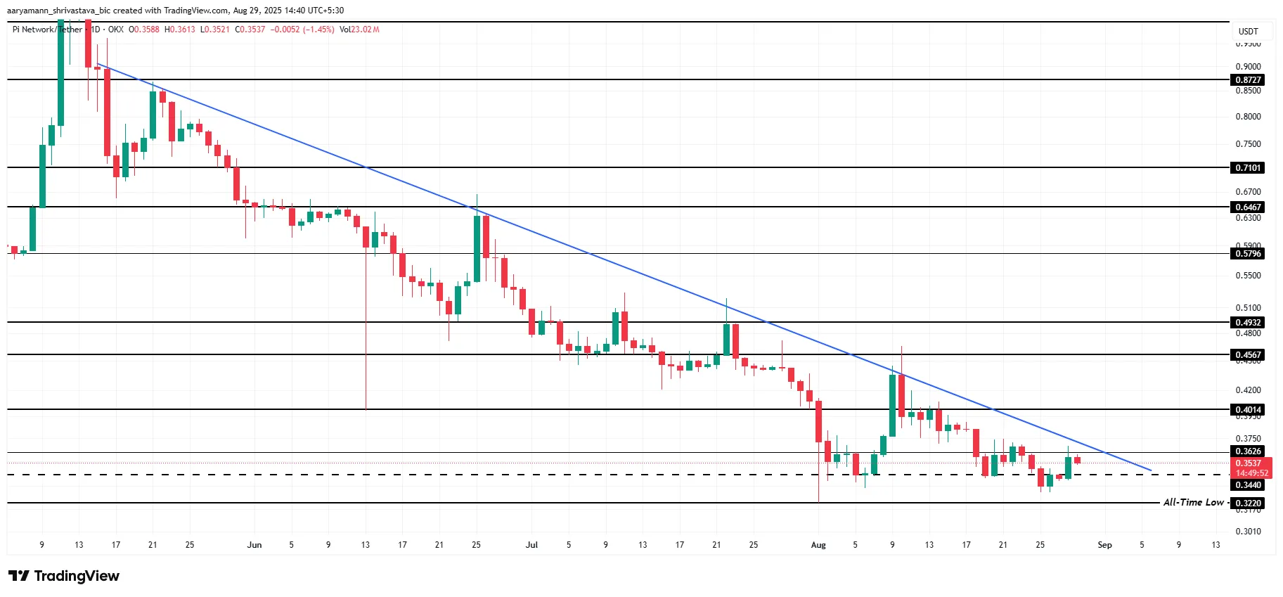 Pi Coin Price Analysis.