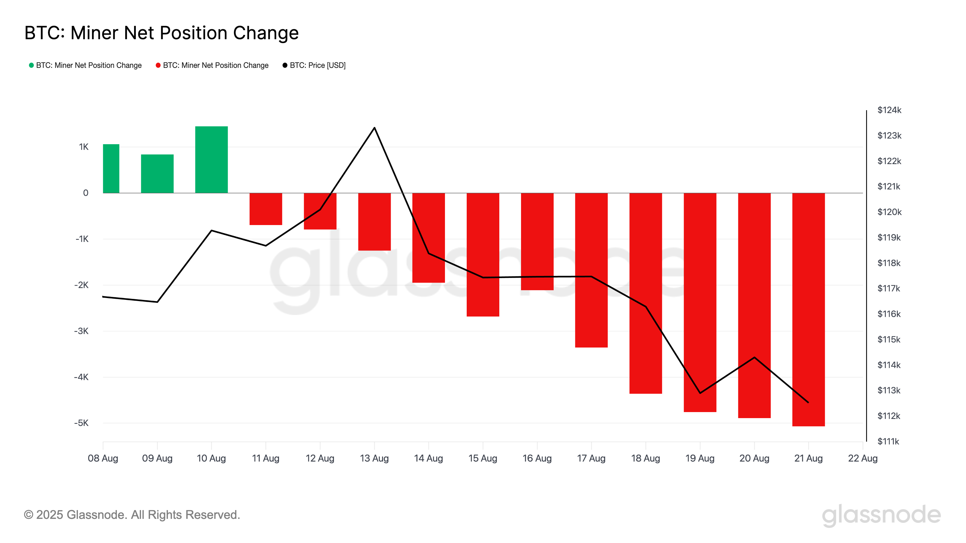 Bitcoin Miners Drain Reserves, Adding Headwinds to BTC Price Outlook